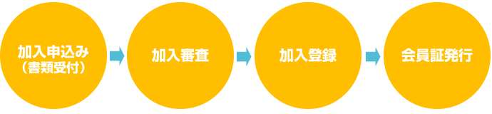 加入申込み(書類受付) → 加入審査 → 加入登録 → 会員証発行